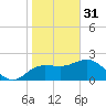 Dunedin tide chart for Tuesday, January 31, 2023