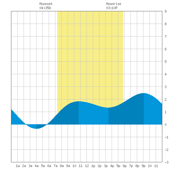Dunedin tide chart for Tuesday, January 3, 2023