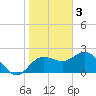 Dunedin tide chart for Tuesday, January 3, 2023