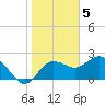 Dunedin tide chart for Thursday, January 5, 2023