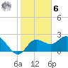 Dunedin tide chart for Friday, January 6, 2023