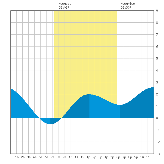 Dunedin tide chart for Saturday, January 7, 2023