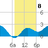 Dunedin tide chart for Sunday, January 8, 2023