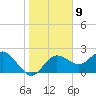 Dunedin tide chart for Monday, January 9, 2023