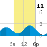 Dunedin tide chart for Saturday, February 11, 2023