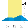 Dunedin tide chart for Tuesday, February 14, 2023