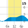 Dunedin tide chart for Wednesday, February 15, 2023