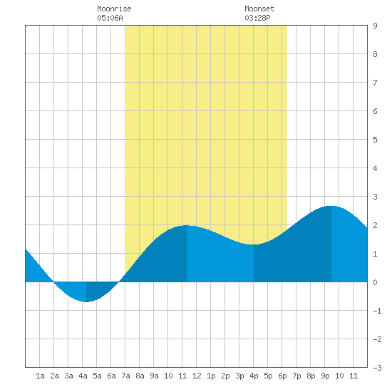 Dunedin tide chart for Friday, February 17, 2023