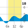 Dunedin tide chart for Saturday, February 18, 2023