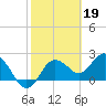 Dunedin tide chart for Sunday, February 19, 2023