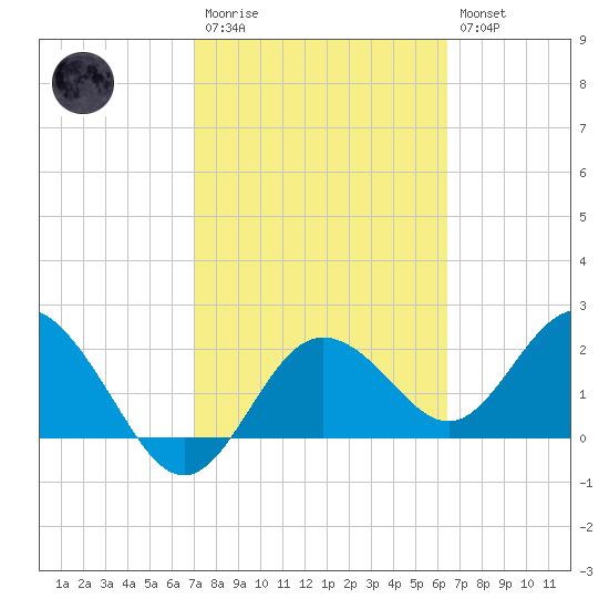 Dunedin tide chart for Monday, February 20, 2023