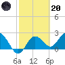 Dunedin tide chart for Monday, February 20, 2023