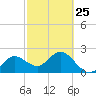 Dunedin tide chart for Saturday, February 25, 2023