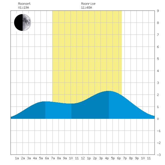 Dunedin tide chart for Monday, February 27, 2023