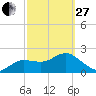 Dunedin tide chart for Monday, February 27, 2023