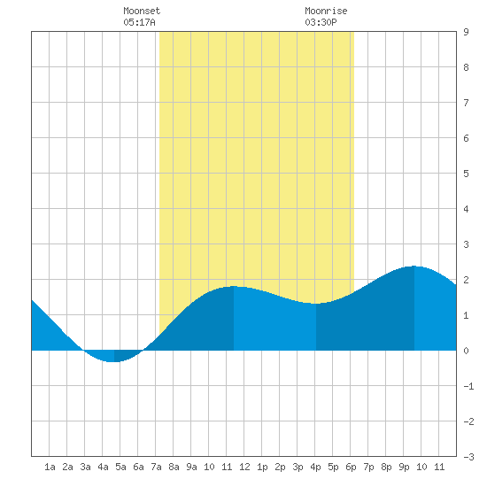 Dunedin tide chart for Thursday, February 2, 2023