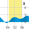 Dunedin tide chart for Friday, February 3, 2023