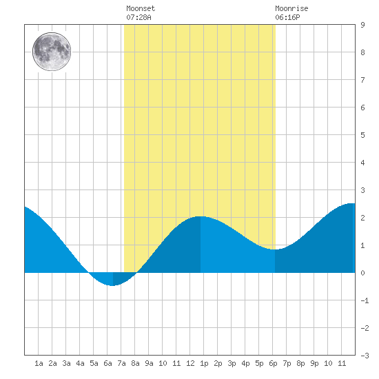 Dunedin tide chart for Sunday, February 5, 2023