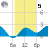 Dunedin tide chart for Sunday, February 5, 2023