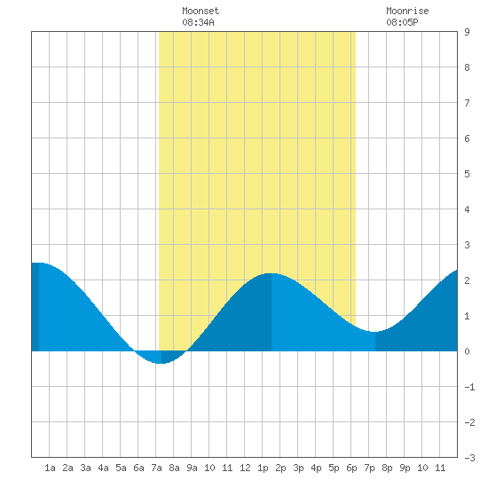 Dunedin tide chart for Tuesday, February 7, 2023