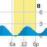Dunedin tide chart for Wednesday, February 8, 2023