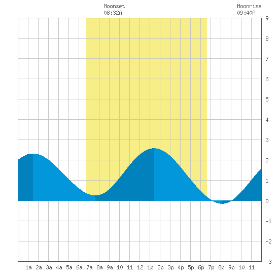 Dunedin tide chart for Friday, March 10, 2023