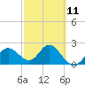 Dunedin tide chart for Saturday, March 11, 2023