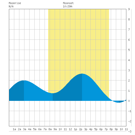 Dunedin tide chart for Sunday, March 12, 2023
