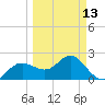 Dunedin tide chart for Monday, March 13, 2023