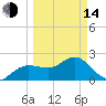Dunedin tide chart for Tuesday, March 14, 2023