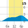 Dunedin tide chart for Wednesday, March 15, 2023