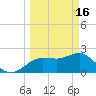 Dunedin tide chart for Thursday, March 16, 2023