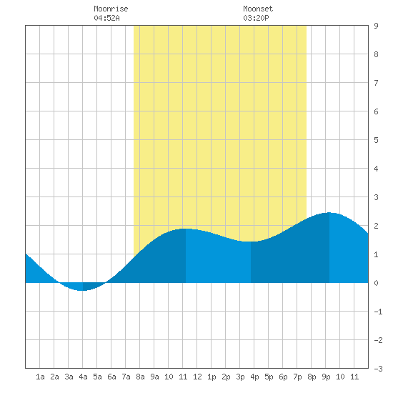 Dunedin tide chart for Friday, March 17, 2023