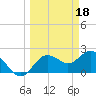 Dunedin tide chart for Saturday, March 18, 2023