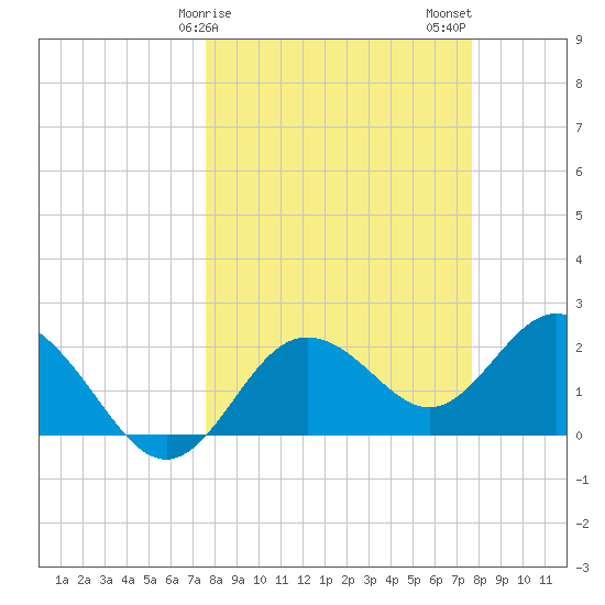 Dunedin tide chart for Sunday, March 19, 2023