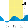 Dunedin tide chart for Sunday, March 19, 2023