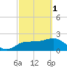 Dunedin tide chart for Wednesday, March 1, 2023