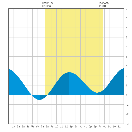 Dunedin tide chart for Monday, March 20, 2023