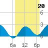 Dunedin tide chart for Monday, March 20, 2023