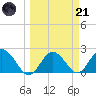 Dunedin tide chart for Tuesday, March 21, 2023