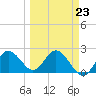 Dunedin tide chart for Thursday, March 23, 2023
