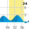 Dunedin tide chart for Friday, March 24, 2023