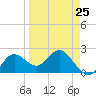 Dunedin tide chart for Saturday, March 25, 2023