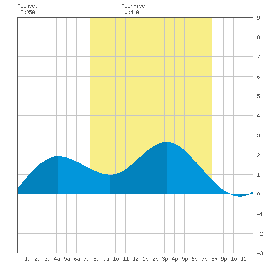 Dunedin tide chart for Sunday, March 26, 2023
