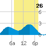 Dunedin tide chart for Sunday, March 26, 2023