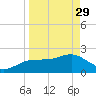 Dunedin tide chart for Wednesday, March 29, 2023