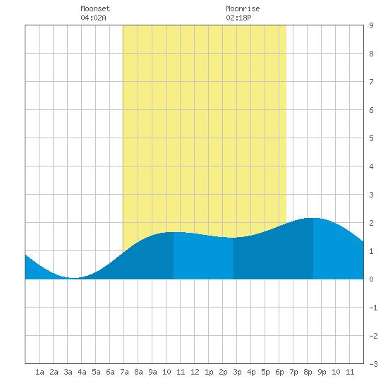 Dunedin tide chart for Thursday, March 2, 2023