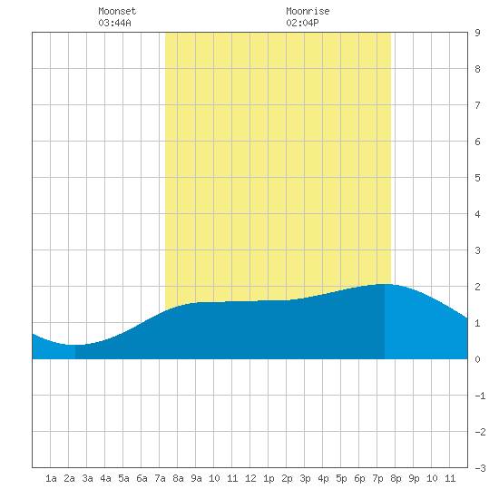 Dunedin tide chart for Thursday, March 30, 2023