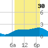 Dunedin tide chart for Thursday, March 30, 2023