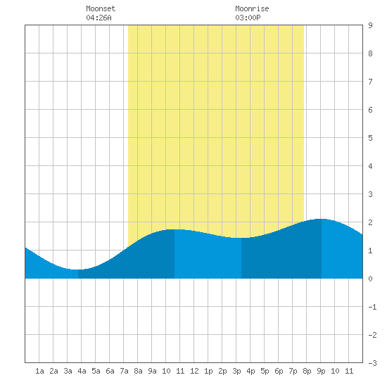 Dunedin tide chart for Friday, March 31, 2023